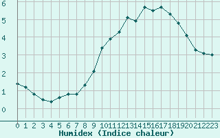 Courbe de l'humidex pour Hohrod (68)