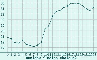 Courbe de l'humidex pour Saint-Sorlin-en-Valloire (26)