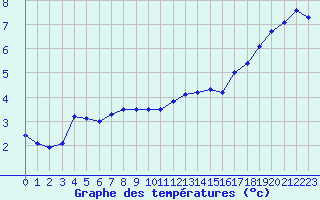 Courbe de tempratures pour Luxeuil (70)