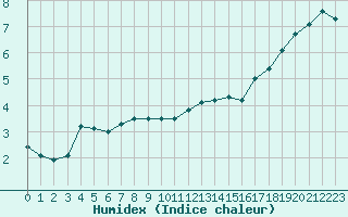 Courbe de l'humidex pour Luxeuil (70)