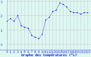 Courbe de tempratures pour Cap de la Hve (76)