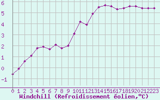 Courbe du refroidissement olien pour Grasque (13)