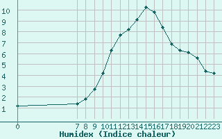 Courbe de l'humidex pour San Chierlo (It)