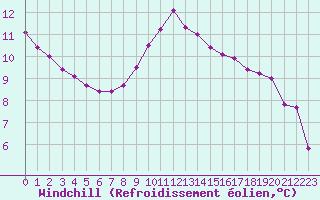 Courbe du refroidissement olien pour Pertuis - Grand Cros (84)