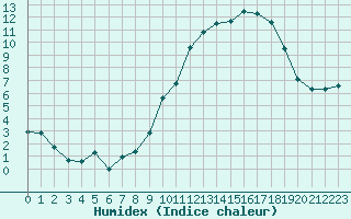 Courbe de l'humidex pour Villacoublay (78)