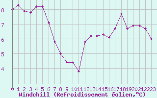 Courbe du refroidissement olien pour Les Herbiers (85)