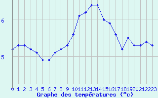 Courbe de tempratures pour Valleroy (54)