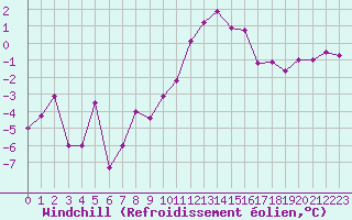 Courbe du refroidissement olien pour Ble / Mulhouse (68)