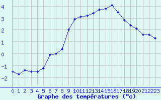 Courbe de tempratures pour Mont-Aigoual (30)