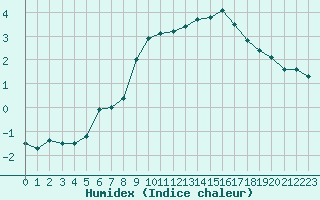 Courbe de l'humidex pour Mont-Aigoual (30)