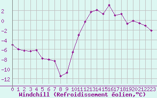 Courbe du refroidissement olien pour Embrun (05)