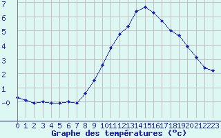 Courbe de tempratures pour Saint-Vran (05)