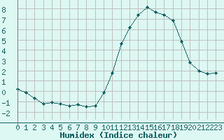 Courbe de l'humidex pour Grandfresnoy (60)