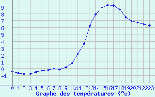 Courbe de tempratures pour Potes / Torre del Infantado (Esp)