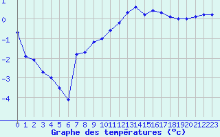 Courbe de tempratures pour Toussus-le-Noble (78)