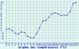 Courbe de tempratures pour Rochegude (26)