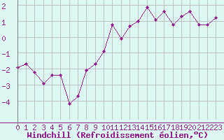 Courbe du refroidissement olien pour Chailles (41)