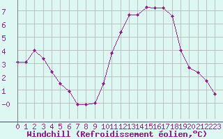 Courbe du refroidissement olien pour Saint-Mdard-d