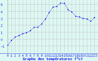 Courbe de tempratures pour La Beaume (05)