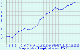 Courbe de tempratures pour Saint-Sorlin-en-Valloire (26)