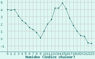 Courbe de l'humidex pour Cap de la Hve (76)