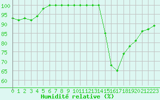 Courbe de l'humidit relative pour Biache-Saint-Vaast (62)