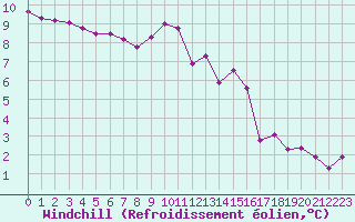 Courbe du refroidissement olien pour Chteaudun (28)