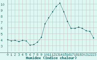 Courbe de l'humidex pour Tarbes (65)