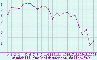 Courbe du refroidissement olien pour Blois (41)