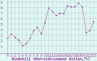 Courbe du refroidissement olien pour Alenon (61)