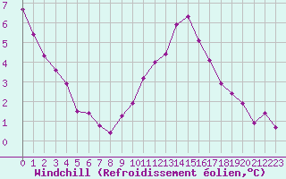 Courbe du refroidissement olien pour Neuville-de-Poitou (86)