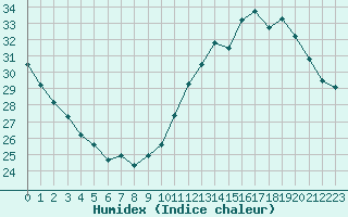 Courbe de l'humidex pour Jan (Esp)