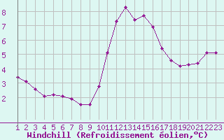 Courbe du refroidissement olien pour Rethel (08)