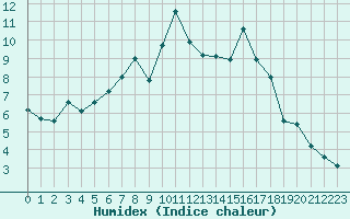 Courbe de l'humidex pour Saint-Vran (05)