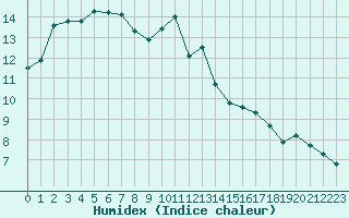 Courbe de l'humidex pour Besn (44)