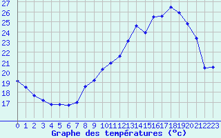 Courbe de tempratures pour Luxeuil (70)