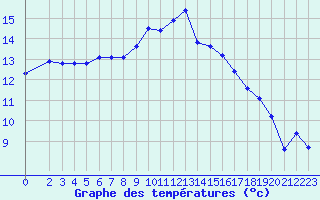 Courbe de tempratures pour Saint-Philbert-sur-Risle (27)