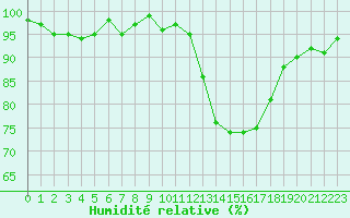 Courbe de l'humidit relative pour La Chapelle-Montreuil (86)