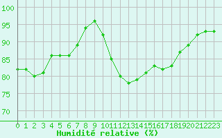 Courbe de l'humidit relative pour Brest (29)