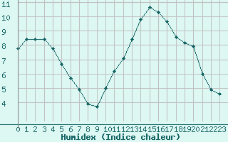 Courbe de l'humidex pour La Baeza (Esp)