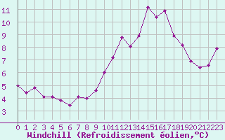 Courbe du refroidissement olien pour Biscarrosse (40)