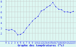 Courbe de tempratures pour Sainte-Menehould (51)