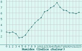 Courbe de l'humidex pour Sainte-Menehould (51)