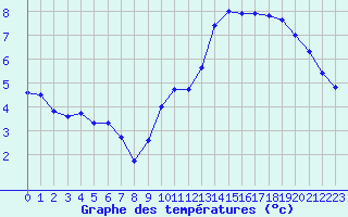 Courbe de tempratures pour Dieppe (76)