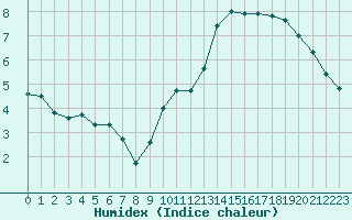 Courbe de l'humidex pour Dieppe (76)