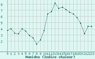 Courbe de l'humidex pour Villacoublay (78)