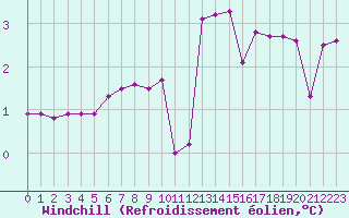 Courbe du refroidissement olien pour Haegen (67)