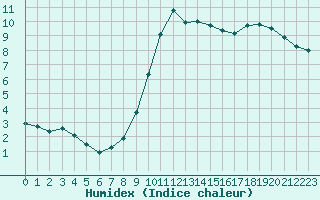 Courbe de l'humidex pour Courcouronnes (91)