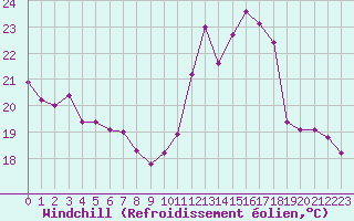 Courbe du refroidissement olien pour Ploumanac