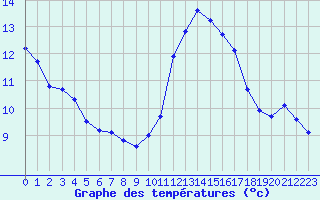 Courbe de tempratures pour Pomrols (34)